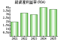 総資産利益率(ROA)