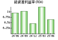 総資産利益率(ROA)