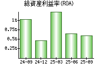 総資産利益率(ROA)