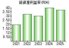 総資産利益率(ROA)
