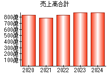 売上高合計