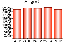 売上高合計