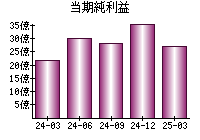 当期純利益