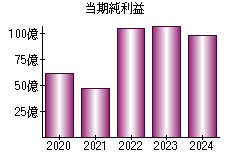 当期純利益