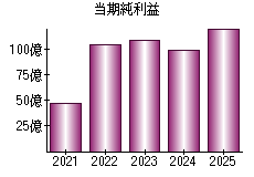 当期純利益