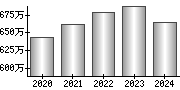 平均年収（単独）