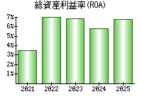 総資産利益率(ROA)