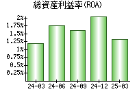総資産利益率(ROA)