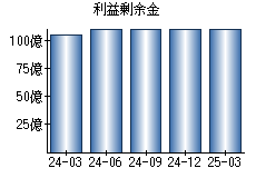 利益剰余金