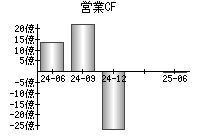 営業活動によるキャッシュフロー