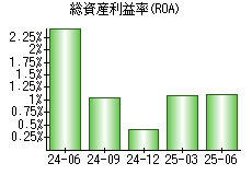 総資産利益率(ROA)