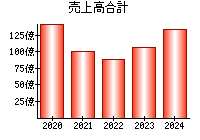 売上高合計