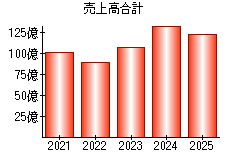 売上高合計