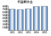 利益剰余金