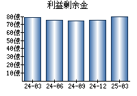 利益剰余金
