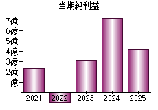 当期純利益