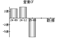 営業活動によるキャッシュフロー