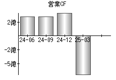 営業活動によるキャッシュフロー