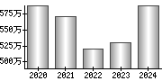 平均年収（単独）