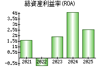 総資産利益率(ROA)