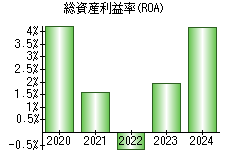 総資産利益率(ROA)