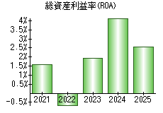 総資産利益率(ROA)