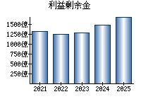 利益剰余金