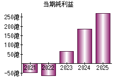 当期純利益