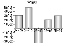 営業活動によるキャッシュフロー