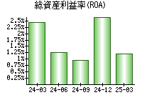総資産利益率(ROA)