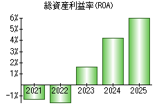 総資産利益率(ROA)