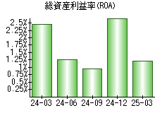 総資産利益率(ROA)