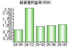 総資産利益率(ROA)