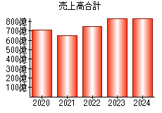 売上高合計
