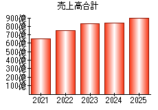 売上高合計