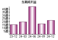 当期純利益