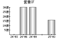 営業活動によるキャッシュフロー