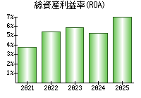 総資産利益率(ROA)