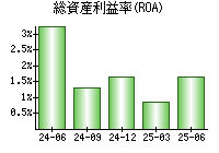 総資産利益率(ROA)
