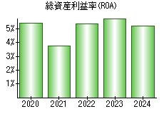 総資産利益率(ROA)