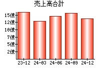 売上高合計