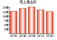 売上高合計