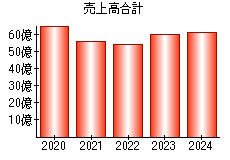 売上高合計