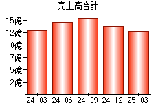 売上高合計