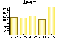 現預金等