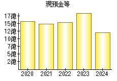 現預金等