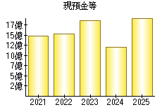 現預金等