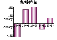 当期純利益