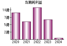 当期純利益