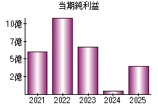 当期純利益
